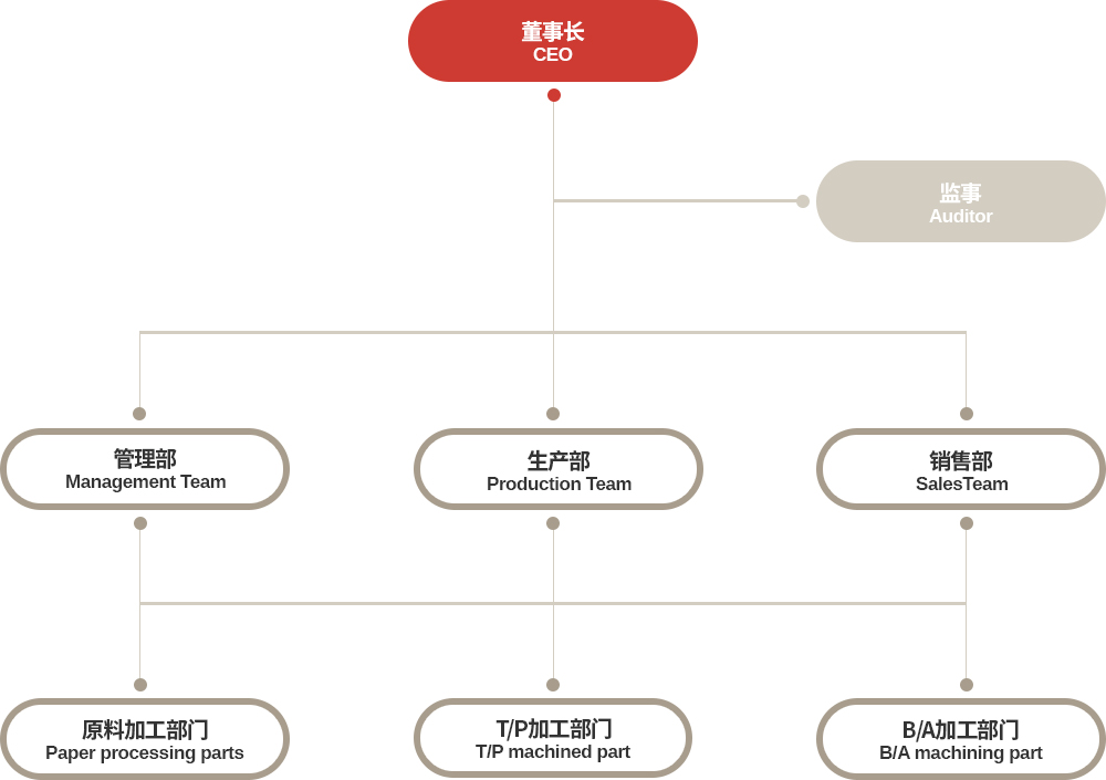 Organization Chart