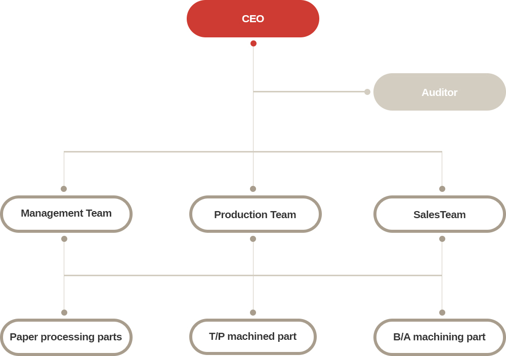 Organization Chart
